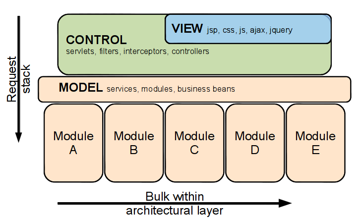 Request stack