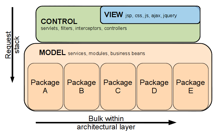 Request stack