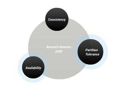 CAP theorem