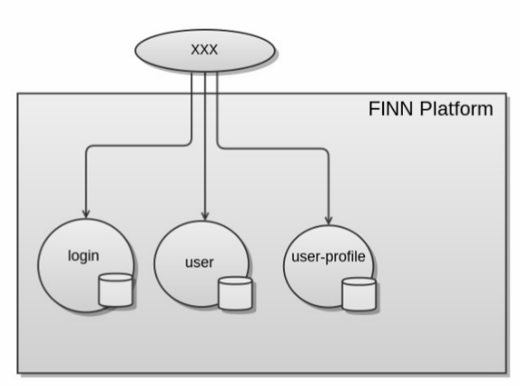 Finn platform