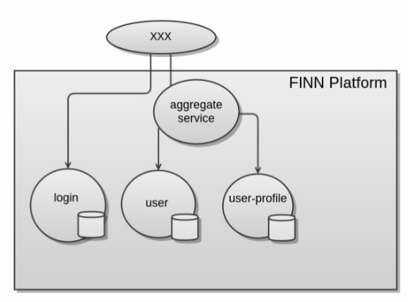 Finn platform