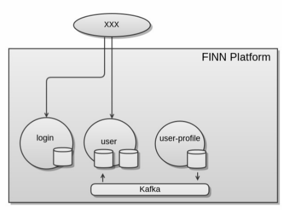 Finn platform