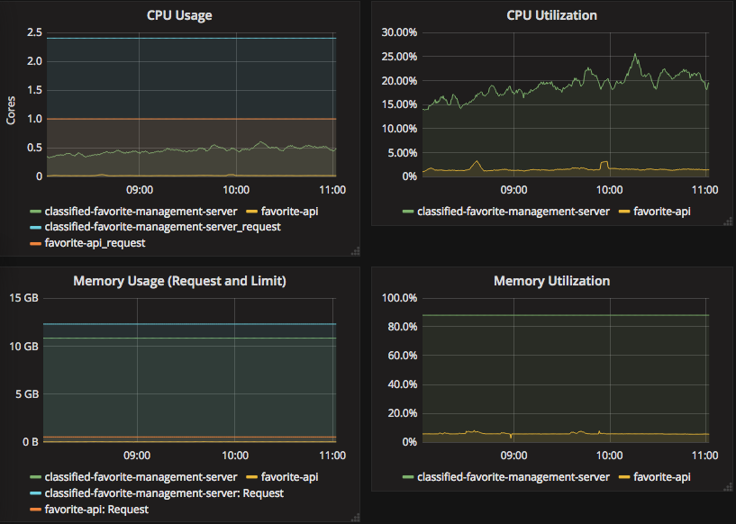 haskell performance as seen by kubernetes