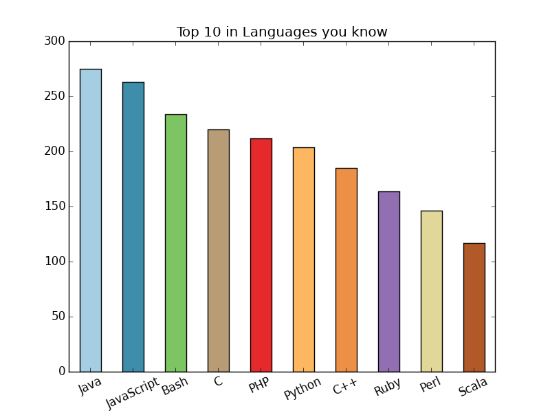 languages-you-know