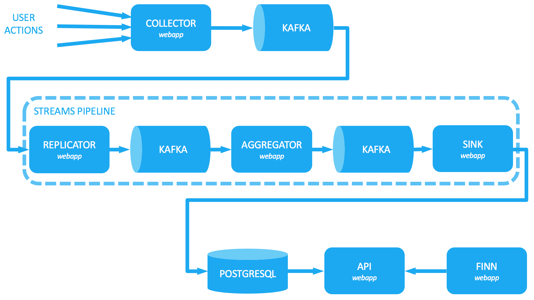Kafka для чайников. Kafka архитектура. Kafka Streams. Kafka Hadoop архитектура. Kafka схема.